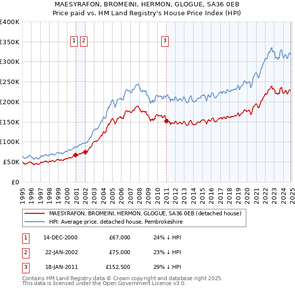 MAESYRAFON, BROMEINI, HERMON, GLOGUE, SA36 0EB: Price paid vs HM Land Registry's House Price Index