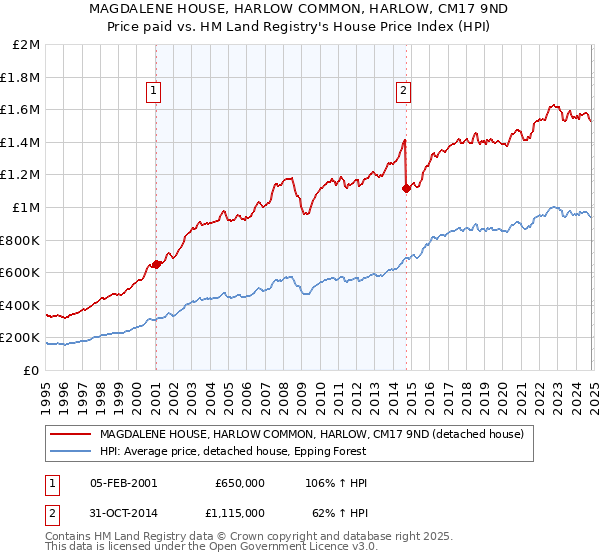 MAGDALENE HOUSE, HARLOW COMMON, HARLOW, CM17 9ND: Price paid vs HM Land Registry's House Price Index