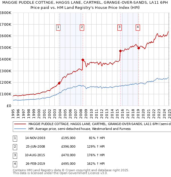 MAGGIE PUDDLE COTTAGE, HAGGS LANE, CARTMEL, GRANGE-OVER-SANDS, LA11 6PH: Price paid vs HM Land Registry's House Price Index