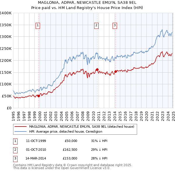 MAGLONIA, ADPAR, NEWCASTLE EMLYN, SA38 9EL: Price paid vs HM Land Registry's House Price Index