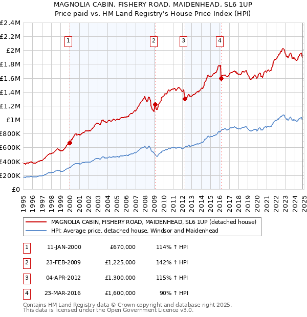 MAGNOLIA CABIN, FISHERY ROAD, MAIDENHEAD, SL6 1UP: Price paid vs HM Land Registry's House Price Index