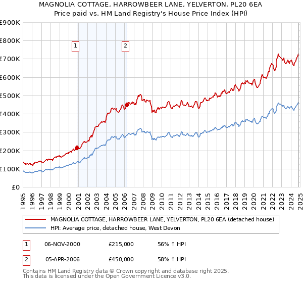 MAGNOLIA COTTAGE, HARROWBEER LANE, YELVERTON, PL20 6EA: Price paid vs HM Land Registry's House Price Index