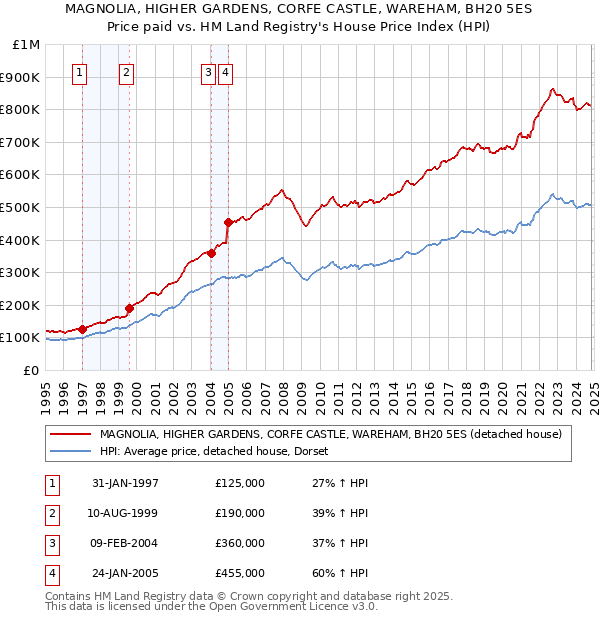 MAGNOLIA, HIGHER GARDENS, CORFE CASTLE, WAREHAM, BH20 5ES: Price paid vs HM Land Registry's House Price Index