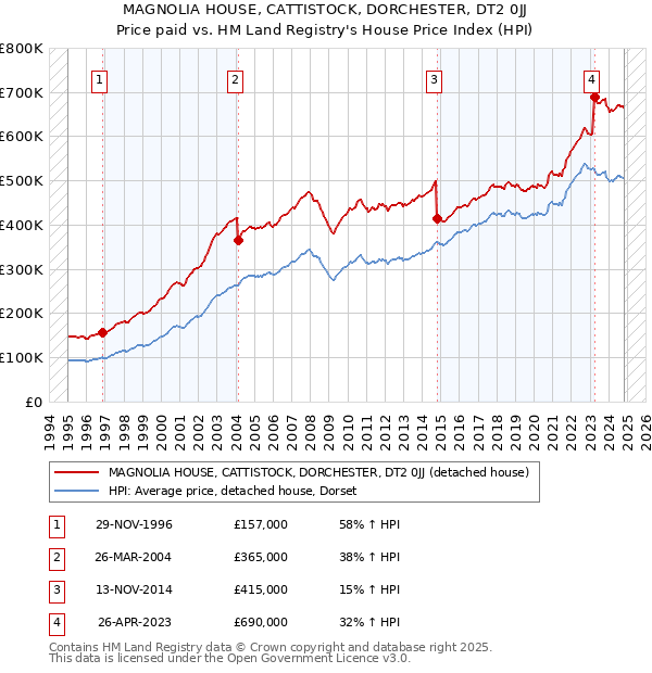 MAGNOLIA HOUSE, CATTISTOCK, DORCHESTER, DT2 0JJ: Price paid vs HM Land Registry's House Price Index