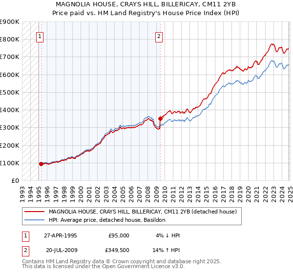 MAGNOLIA HOUSE, CRAYS HILL, BILLERICAY, CM11 2YB: Price paid vs HM Land Registry's House Price Index