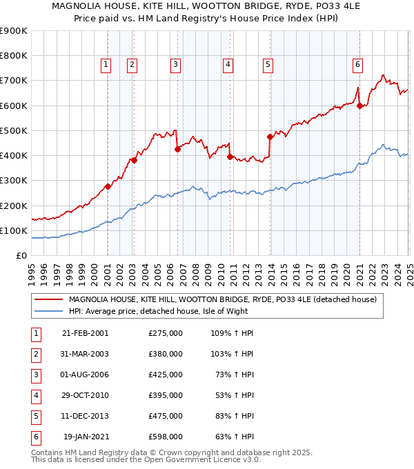 MAGNOLIA HOUSE, KITE HILL, WOOTTON BRIDGE, RYDE, PO33 4LE: Price paid vs HM Land Registry's House Price Index