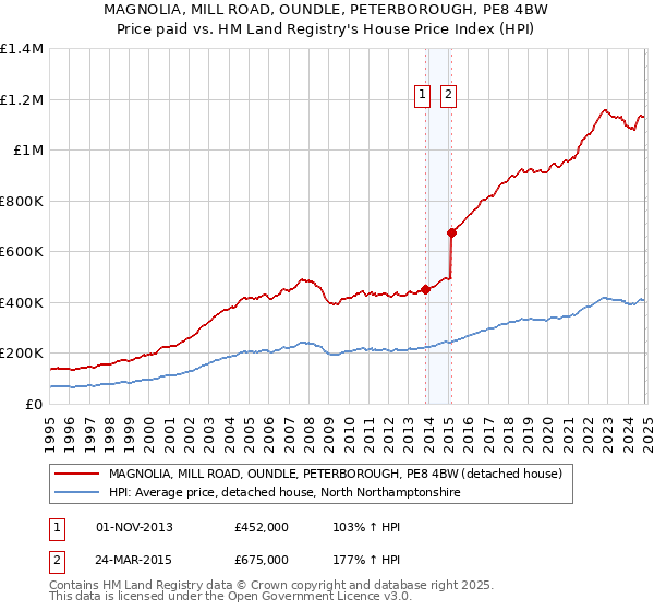 MAGNOLIA, MILL ROAD, OUNDLE, PETERBOROUGH, PE8 4BW: Price paid vs HM Land Registry's House Price Index