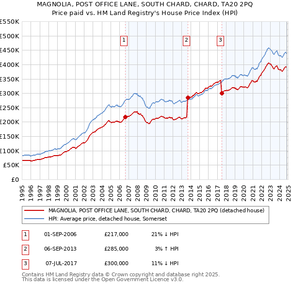 MAGNOLIA, POST OFFICE LANE, SOUTH CHARD, CHARD, TA20 2PQ: Price paid vs HM Land Registry's House Price Index