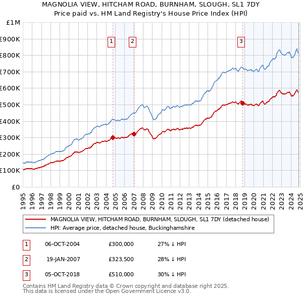 MAGNOLIA VIEW, HITCHAM ROAD, BURNHAM, SLOUGH, SL1 7DY: Price paid vs HM Land Registry's House Price Index