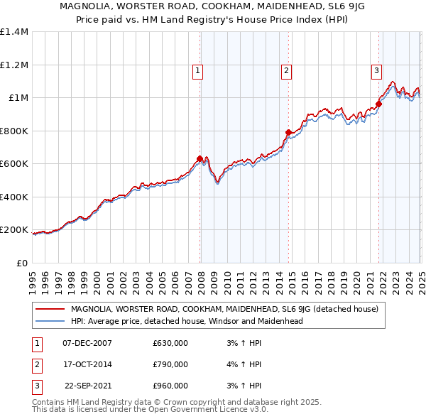 MAGNOLIA, WORSTER ROAD, COOKHAM, MAIDENHEAD, SL6 9JG: Price paid vs HM Land Registry's House Price Index