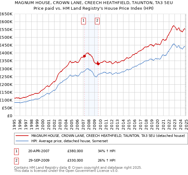 MAGNUM HOUSE, CROWN LANE, CREECH HEATHFIELD, TAUNTON, TA3 5EU: Price paid vs HM Land Registry's House Price Index