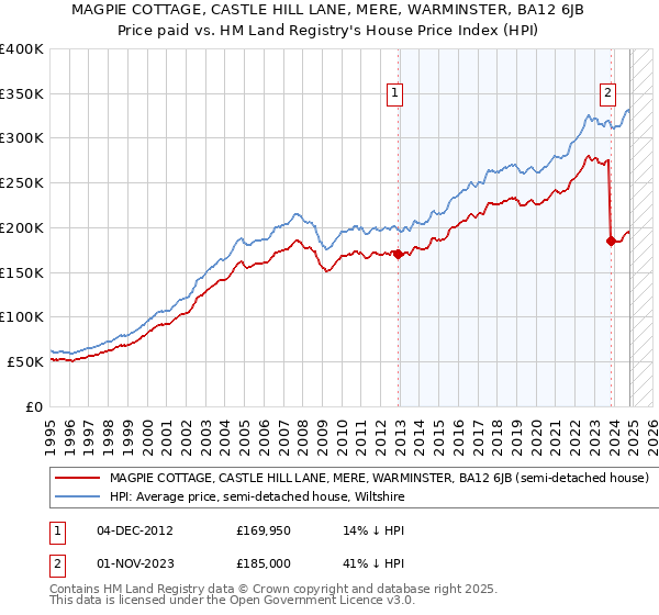 MAGPIE COTTAGE, CASTLE HILL LANE, MERE, WARMINSTER, BA12 6JB: Price paid vs HM Land Registry's House Price Index