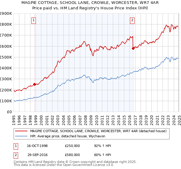 MAGPIE COTTAGE, SCHOOL LANE, CROWLE, WORCESTER, WR7 4AR: Price paid vs HM Land Registry's House Price Index