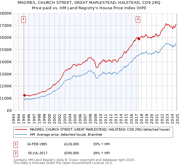 MAGPIES, CHURCH STREET, GREAT MAPLESTEAD, HALSTEAD, CO9 2RQ: Price paid vs HM Land Registry's House Price Index