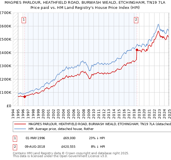 MAGPIES PARLOUR, HEATHFIELD ROAD, BURWASH WEALD, ETCHINGHAM, TN19 7LA: Price paid vs HM Land Registry's House Price Index