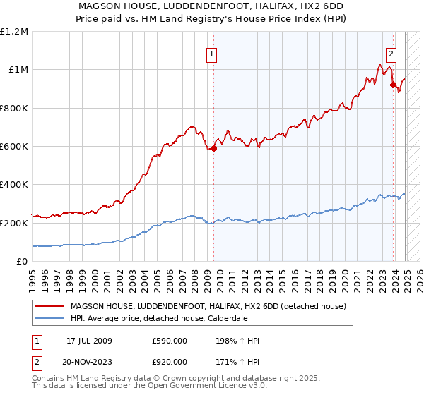 MAGSON HOUSE, LUDDENDENFOOT, HALIFAX, HX2 6DD: Price paid vs HM Land Registry's House Price Index