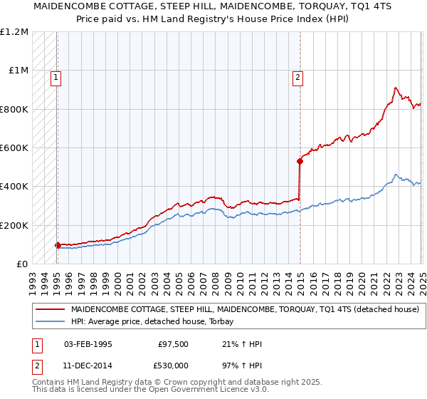 MAIDENCOMBE COTTAGE, STEEP HILL, MAIDENCOMBE, TORQUAY, TQ1 4TS: Price paid vs HM Land Registry's House Price Index