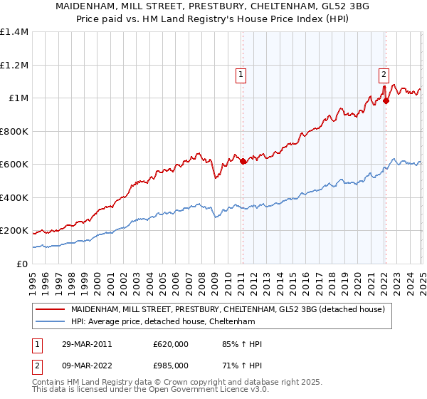 MAIDENHAM, MILL STREET, PRESTBURY, CHELTENHAM, GL52 3BG: Price paid vs HM Land Registry's House Price Index