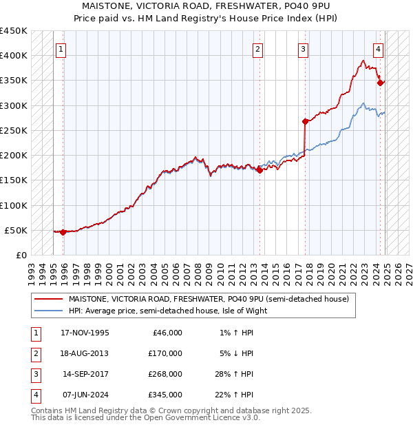 MAISTONE, VICTORIA ROAD, FRESHWATER, PO40 9PU: Price paid vs HM Land Registry's House Price Index