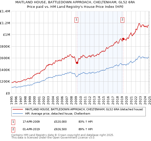 MAITLAND HOUSE, BATTLEDOWN APPROACH, CHELTENHAM, GL52 6RA: Price paid vs HM Land Registry's House Price Index