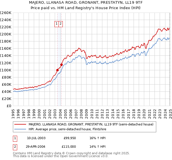 MAJERO, LLANASA ROAD, GRONANT, PRESTATYN, LL19 9TF: Price paid vs HM Land Registry's House Price Index