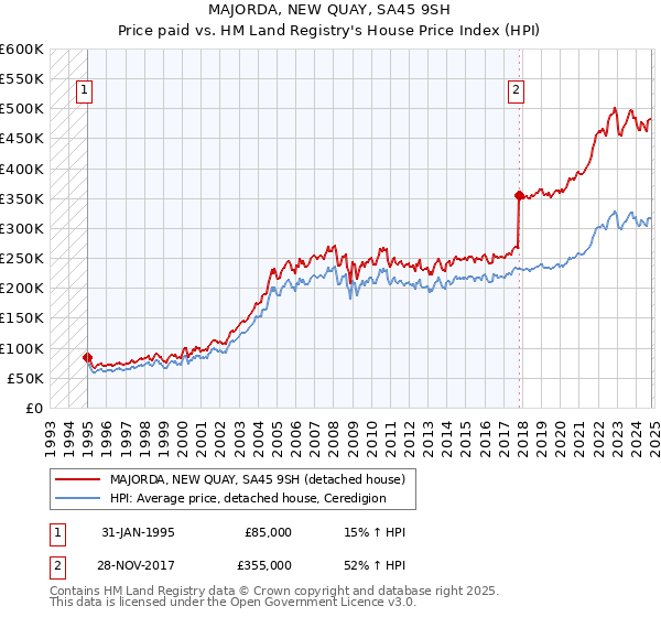 MAJORDA, NEW QUAY, SA45 9SH: Price paid vs HM Land Registry's House Price Index