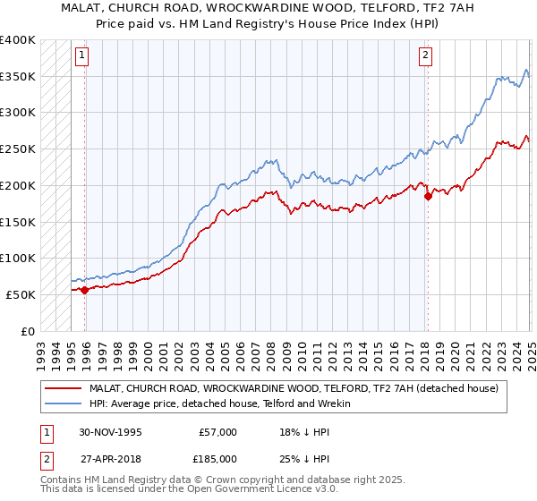 MALAT, CHURCH ROAD, WROCKWARDINE WOOD, TELFORD, TF2 7AH: Price paid vs HM Land Registry's House Price Index