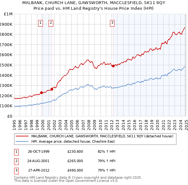 MALBANK, CHURCH LANE, GAWSWORTH, MACCLESFIELD, SK11 9QY: Price paid vs HM Land Registry's House Price Index