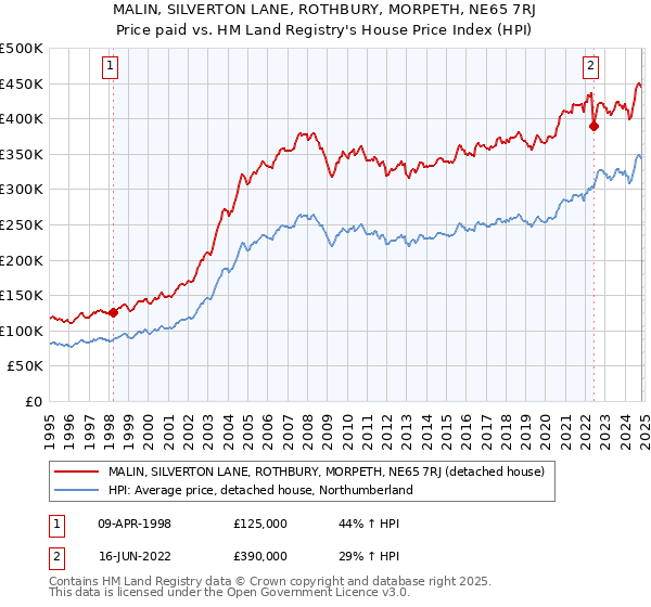 MALIN, SILVERTON LANE, ROTHBURY, MORPETH, NE65 7RJ: Price paid vs HM Land Registry's House Price Index