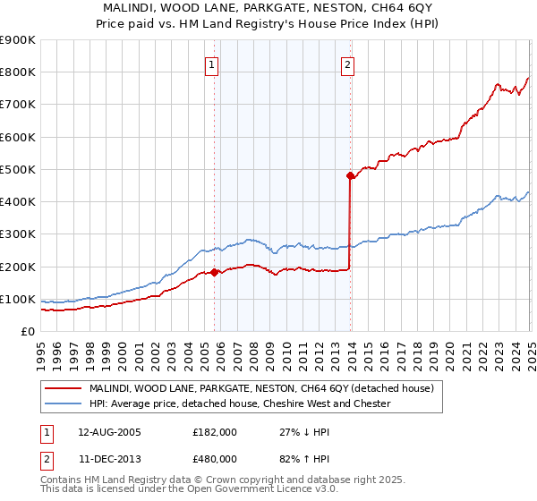 MALINDI, WOOD LANE, PARKGATE, NESTON, CH64 6QY: Price paid vs HM Land Registry's House Price Index