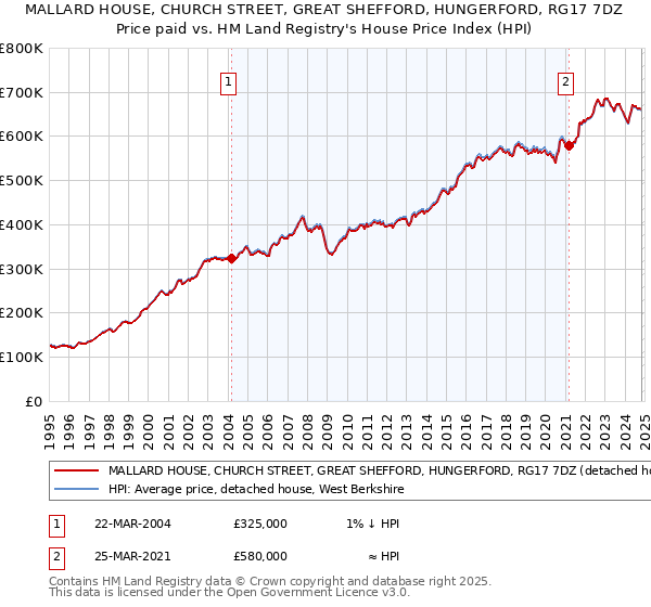 MALLARD HOUSE, CHURCH STREET, GREAT SHEFFORD, HUNGERFORD, RG17 7DZ: Price paid vs HM Land Registry's House Price Index