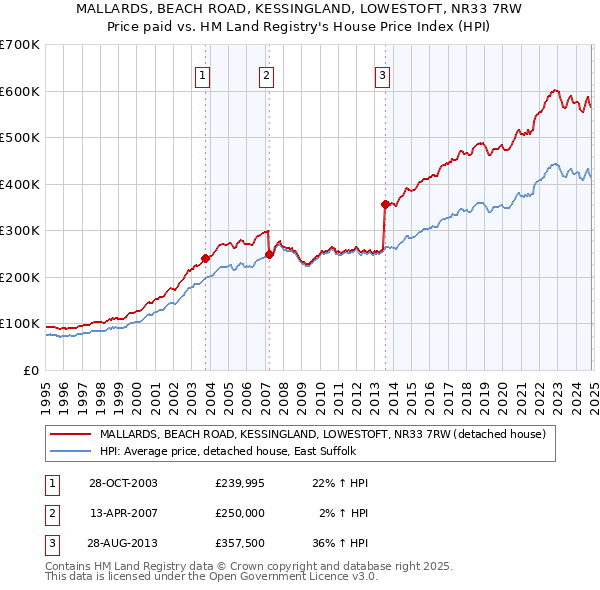 MALLARDS, BEACH ROAD, KESSINGLAND, LOWESTOFT, NR33 7RW: Price paid vs HM Land Registry's House Price Index