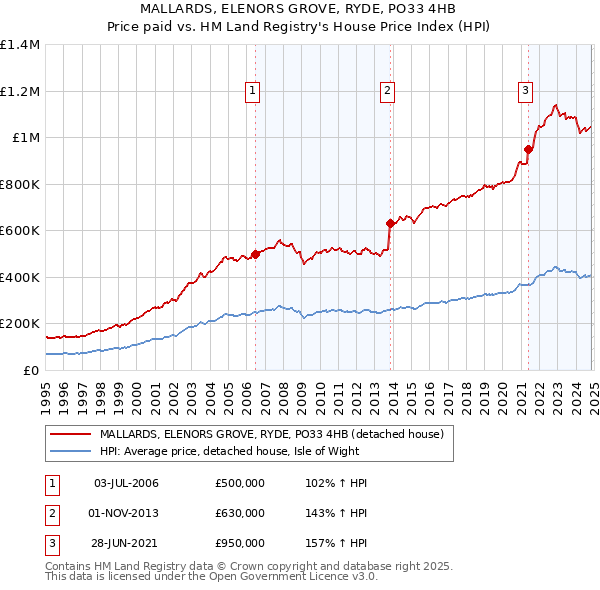 MALLARDS, ELENORS GROVE, RYDE, PO33 4HB: Price paid vs HM Land Registry's House Price Index