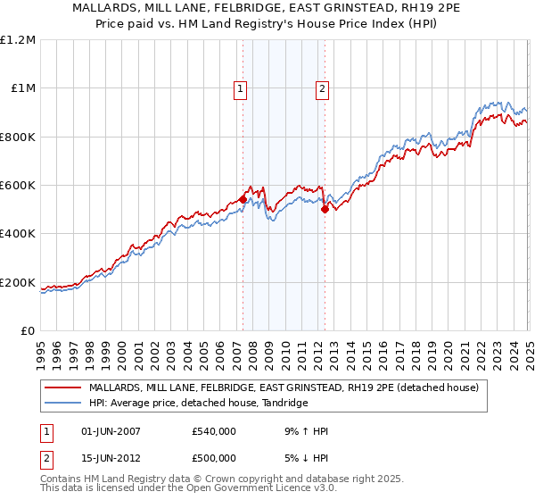 MALLARDS, MILL LANE, FELBRIDGE, EAST GRINSTEAD, RH19 2PE: Price paid vs HM Land Registry's House Price Index