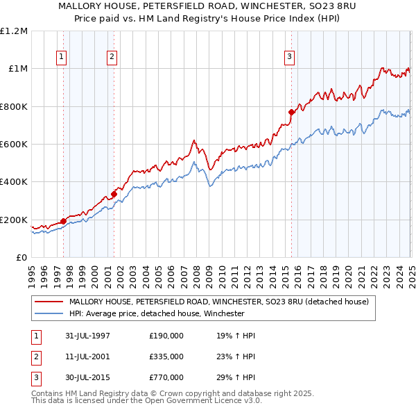 MALLORY HOUSE, PETERSFIELD ROAD, WINCHESTER, SO23 8RU: Price paid vs HM Land Registry's House Price Index