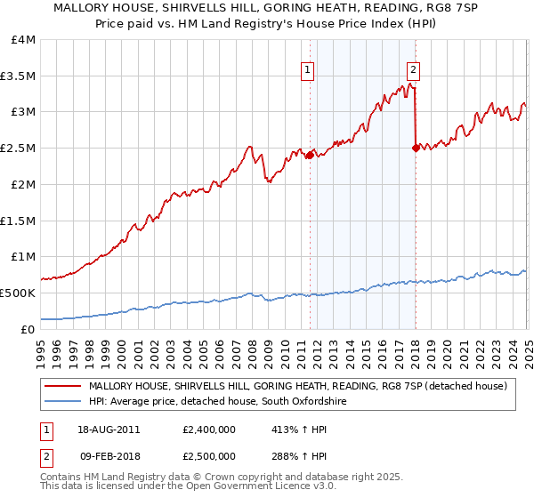 MALLORY HOUSE, SHIRVELLS HILL, GORING HEATH, READING, RG8 7SP: Price paid vs HM Land Registry's House Price Index