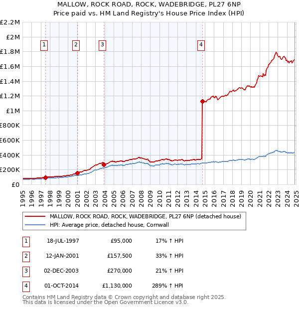 MALLOW, ROCK ROAD, ROCK, WADEBRIDGE, PL27 6NP: Price paid vs HM Land Registry's House Price Index