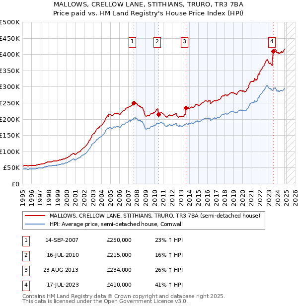 MALLOWS, CRELLOW LANE, STITHIANS, TRURO, TR3 7BA: Price paid vs HM Land Registry's House Price Index