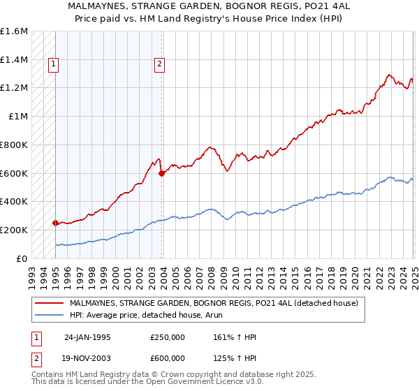 MALMAYNES, STRANGE GARDEN, BOGNOR REGIS, PO21 4AL: Price paid vs HM Land Registry's House Price Index