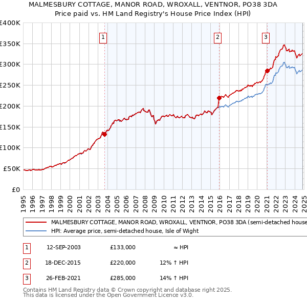 MALMESBURY COTTAGE, MANOR ROAD, WROXALL, VENTNOR, PO38 3DA: Price paid vs HM Land Registry's House Price Index