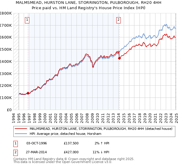 MALMSMEAD, HURSTON LANE, STORRINGTON, PULBOROUGH, RH20 4HH: Price paid vs HM Land Registry's House Price Index