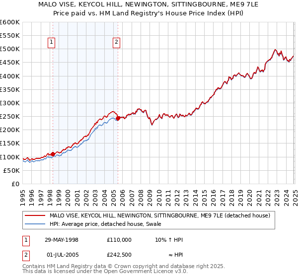 MALO VISE, KEYCOL HILL, NEWINGTON, SITTINGBOURNE, ME9 7LE: Price paid vs HM Land Registry's House Price Index