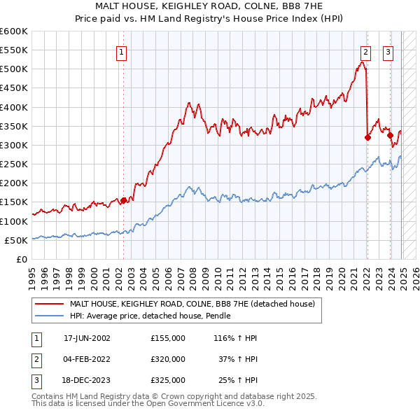 MALT HOUSE, KEIGHLEY ROAD, COLNE, BB8 7HE: Price paid vs HM Land Registry's House Price Index