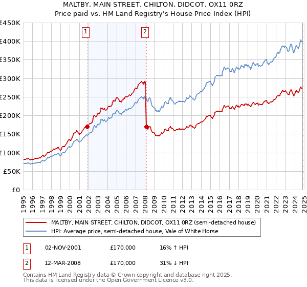 MALTBY, MAIN STREET, CHILTON, DIDCOT, OX11 0RZ: Price paid vs HM Land Registry's House Price Index