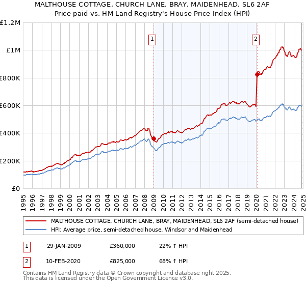 MALTHOUSE COTTAGE, CHURCH LANE, BRAY, MAIDENHEAD, SL6 2AF: Price paid vs HM Land Registry's House Price Index