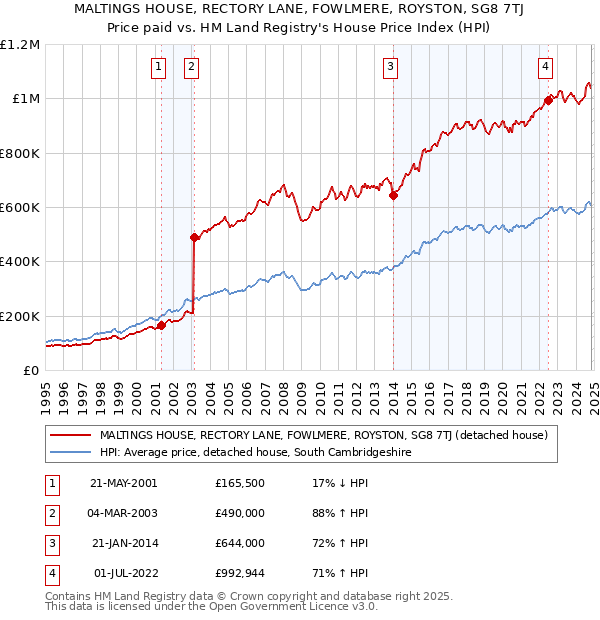 MALTINGS HOUSE, RECTORY LANE, FOWLMERE, ROYSTON, SG8 7TJ: Price paid vs HM Land Registry's House Price Index