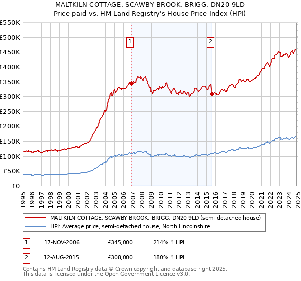 MALTKILN COTTAGE, SCAWBY BROOK, BRIGG, DN20 9LD: Price paid vs HM Land Registry's House Price Index