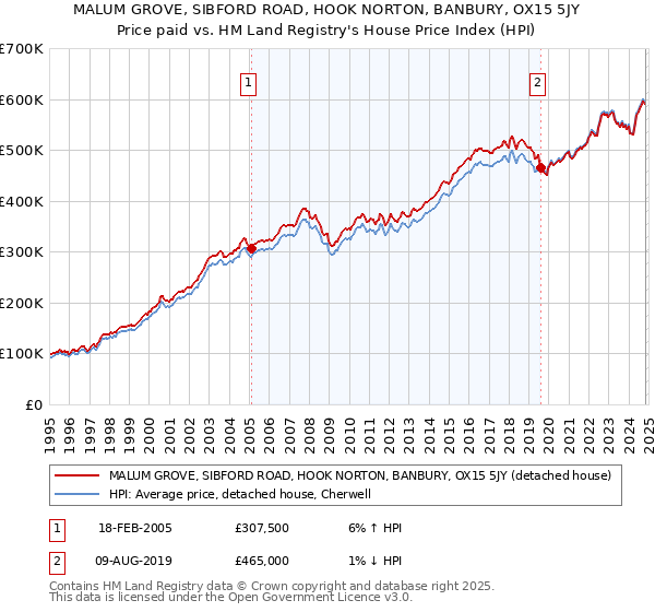 MALUM GROVE, SIBFORD ROAD, HOOK NORTON, BANBURY, OX15 5JY: Price paid vs HM Land Registry's House Price Index