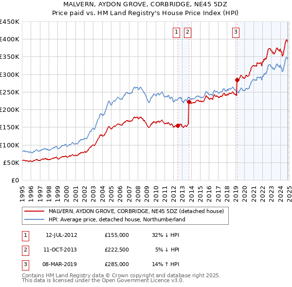 MALVERN, AYDON GROVE, CORBRIDGE, NE45 5DZ: Price paid vs HM Land Registry's House Price Index