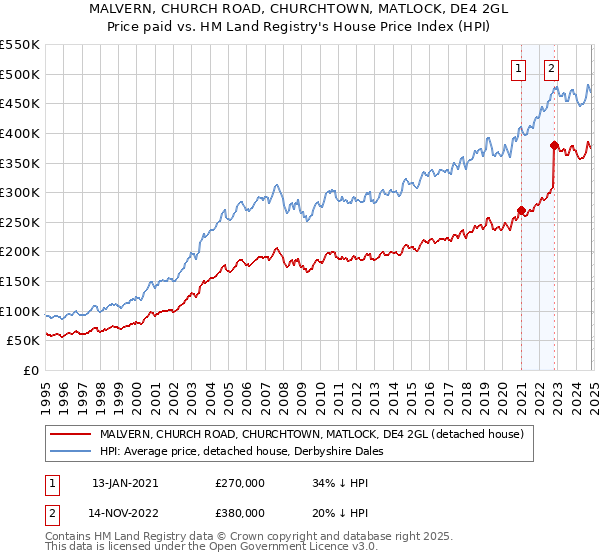 MALVERN, CHURCH ROAD, CHURCHTOWN, MATLOCK, DE4 2GL: Price paid vs HM Land Registry's House Price Index